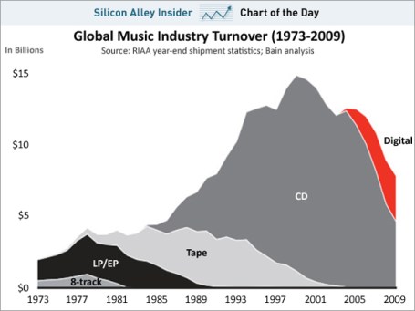 chart-of-the-day-music-industry-1973-2009-feb-2011